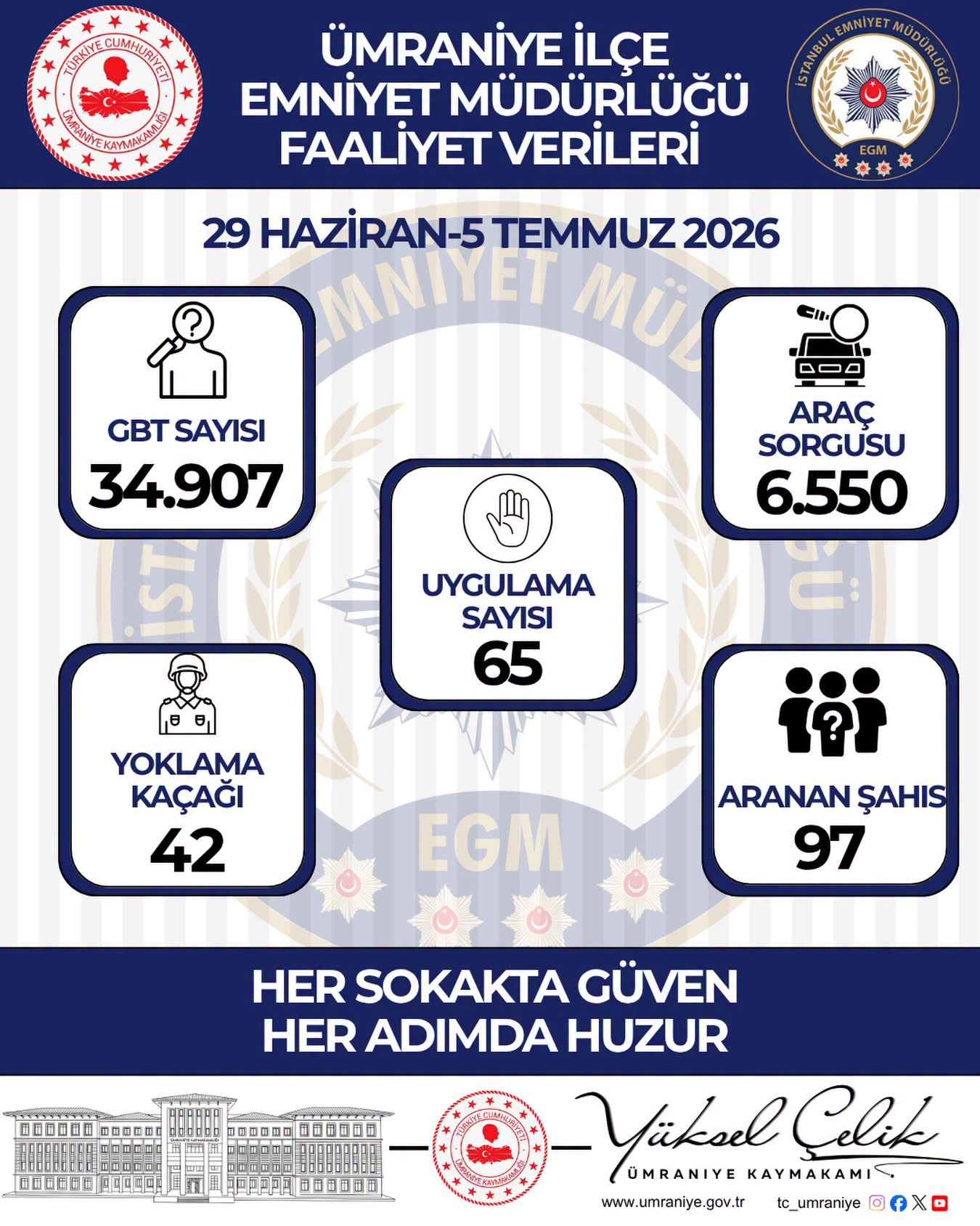 Ümraniye’de Güvenlik Denetimleri: 29 Haziran - 5 Temmuz Arası Operasyonlar