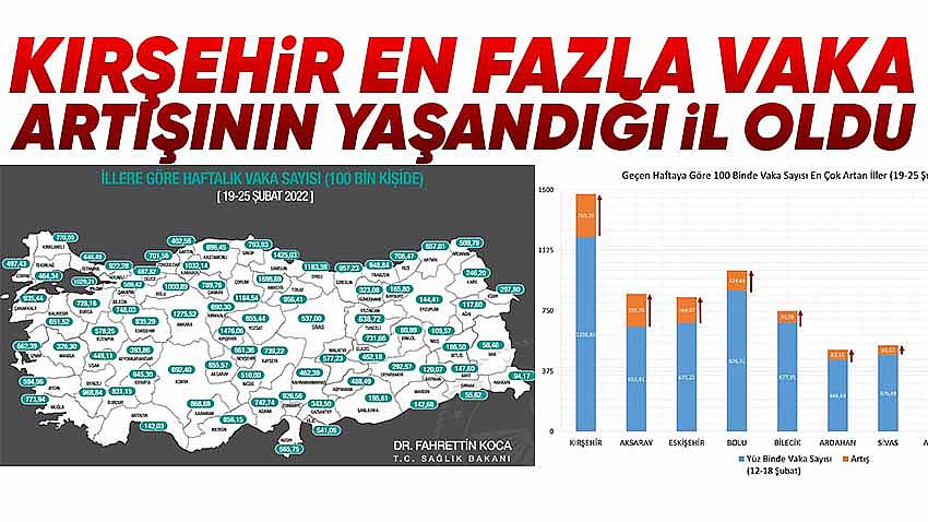 Kırşehir Hem Vaka Artışında Hem de Sayısında İlk Sırada