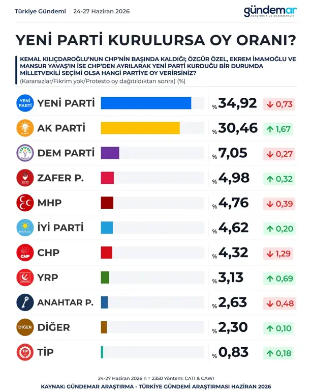secim-anketi-yeni-partinin-oy-orani-ne-kadar-041431