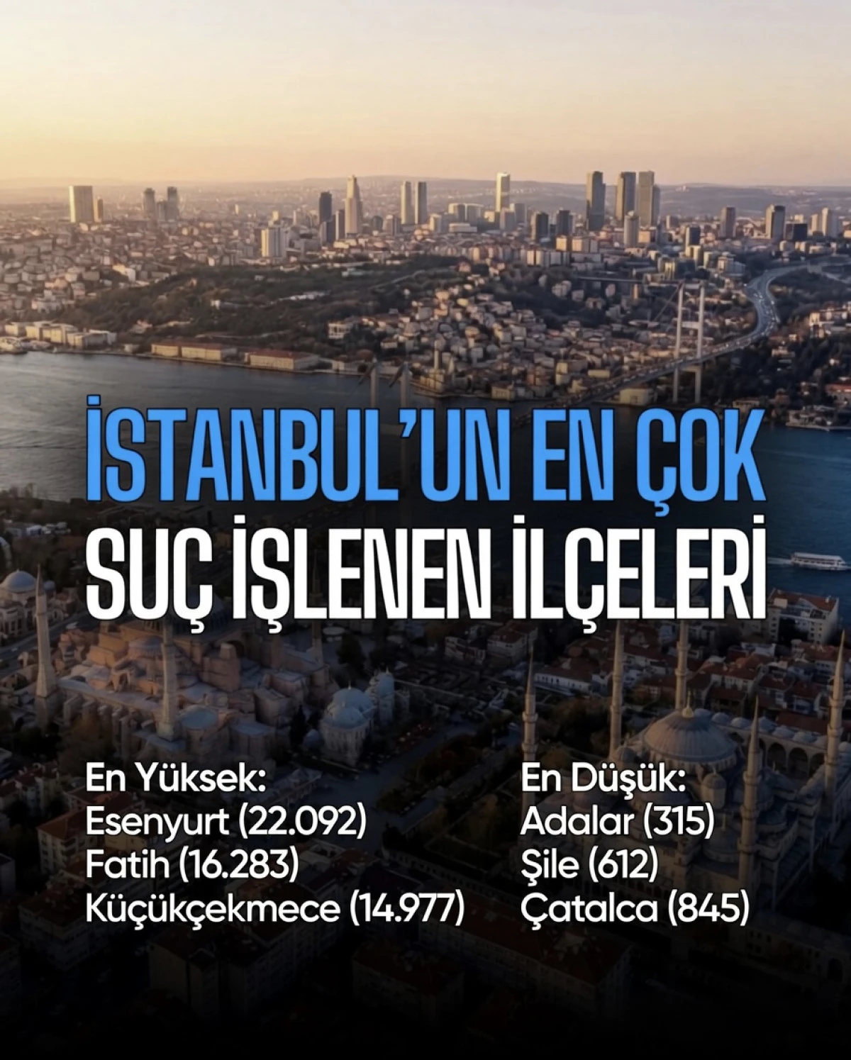İstanbul’un En Çok Suç İşlenen İlçeleri 2026: Esenyurt Zirvede, Adalar Huzurun Adresi!