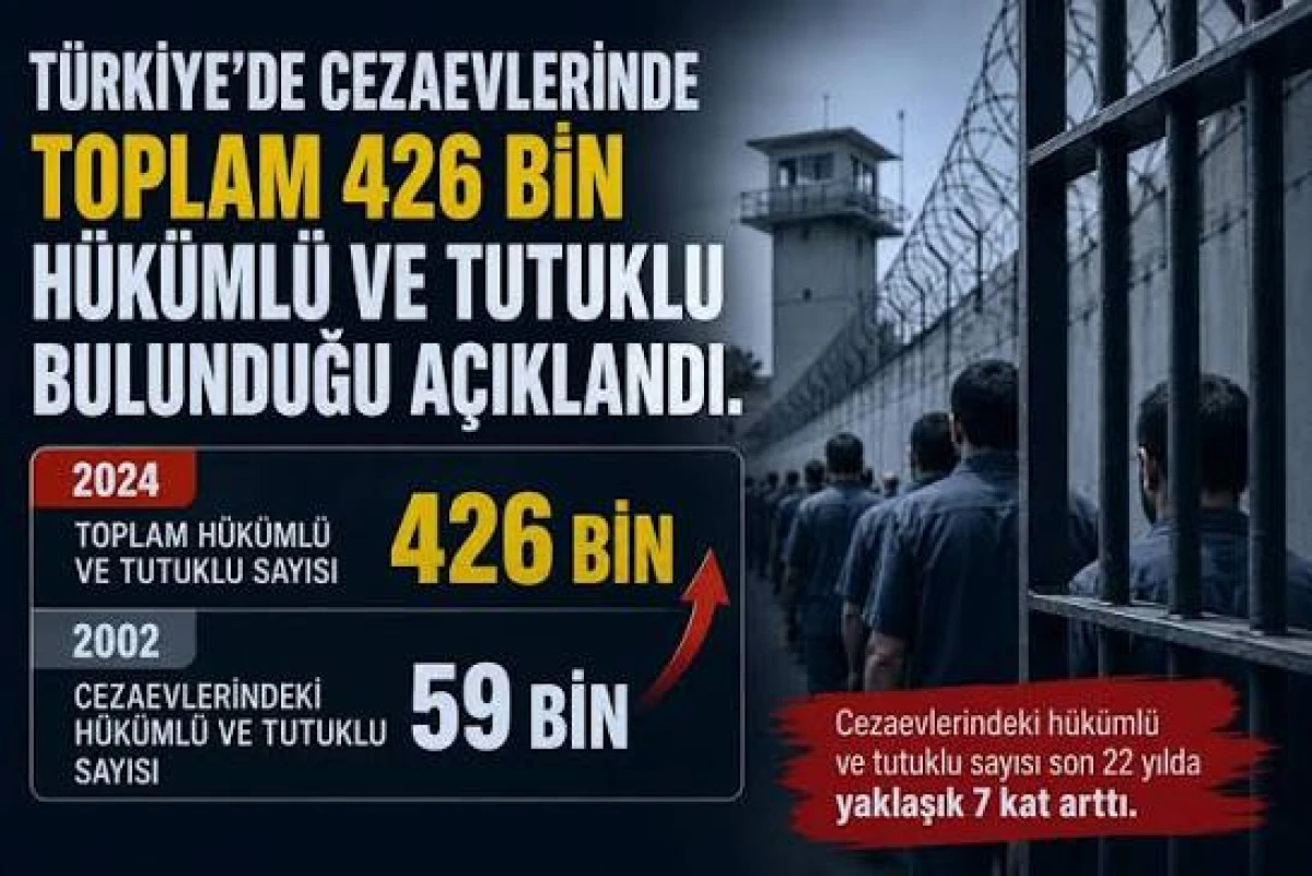 Cezaevi Nüfusunda Dünya Beşincisiyiz