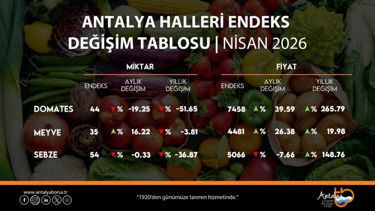ATB nisan ayı hal endeksini açıkladı