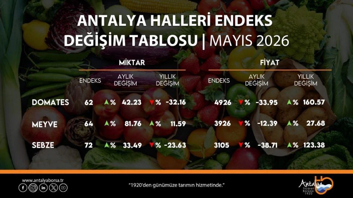 ATB mayıs ayı hal endeksini açıkladı 