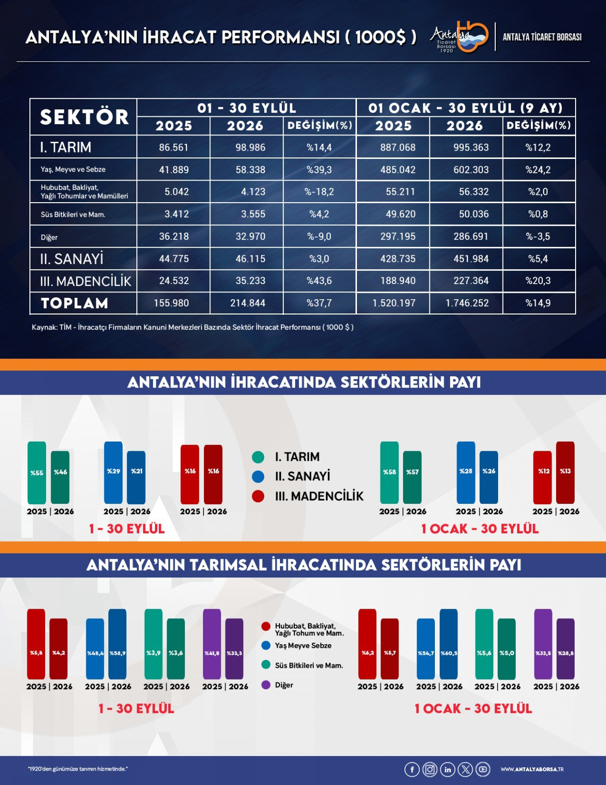 antalyanin-eylul-ayi-ihracati-yuzde-371538372457807-114237