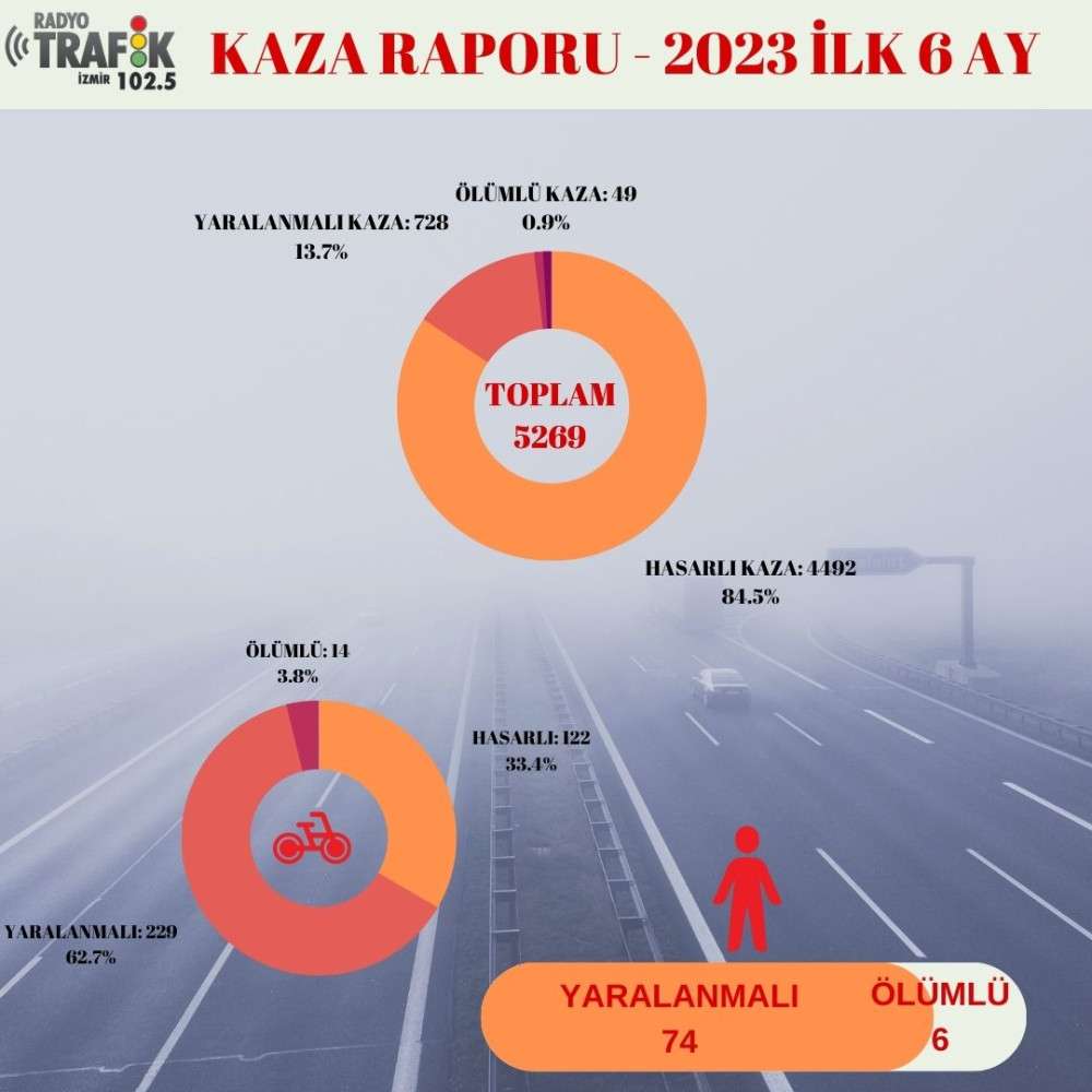 İzmir’de ilk 6 ayda: 49'u ölümlü 5 bin 269 kaza