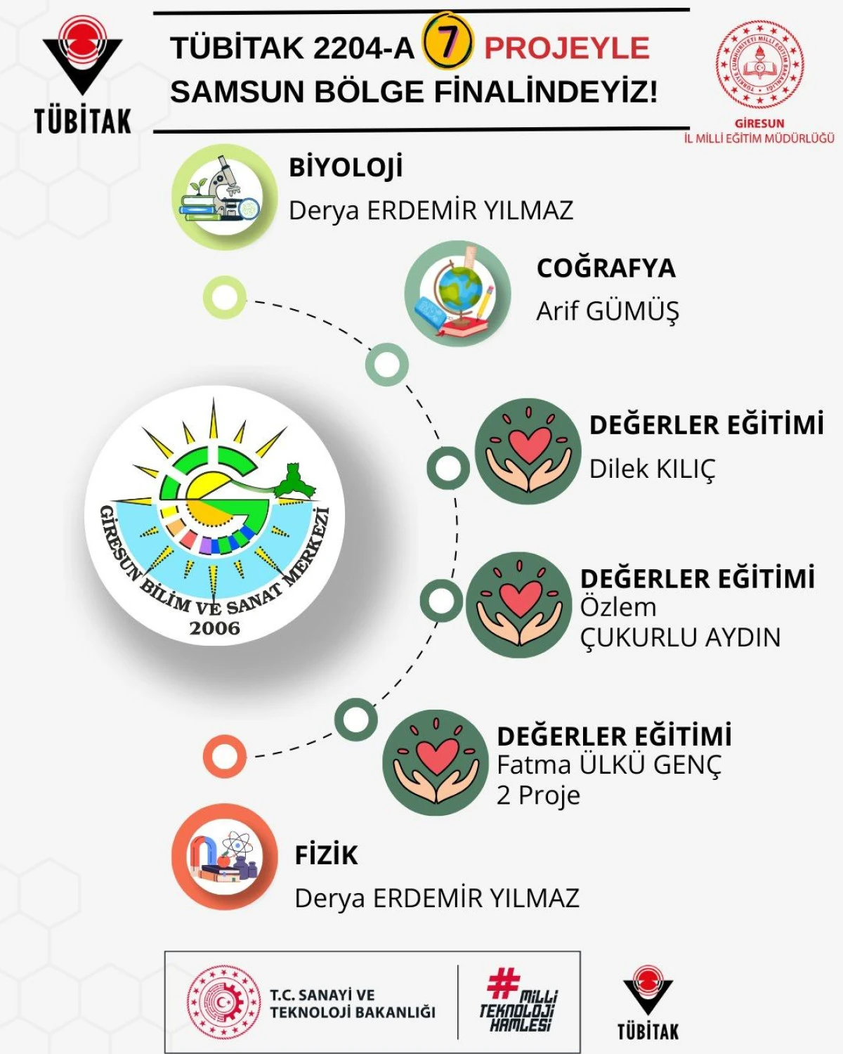 Giresun BİLSEM’den TÜBİTAK 2204-A’da Büyük Başarı