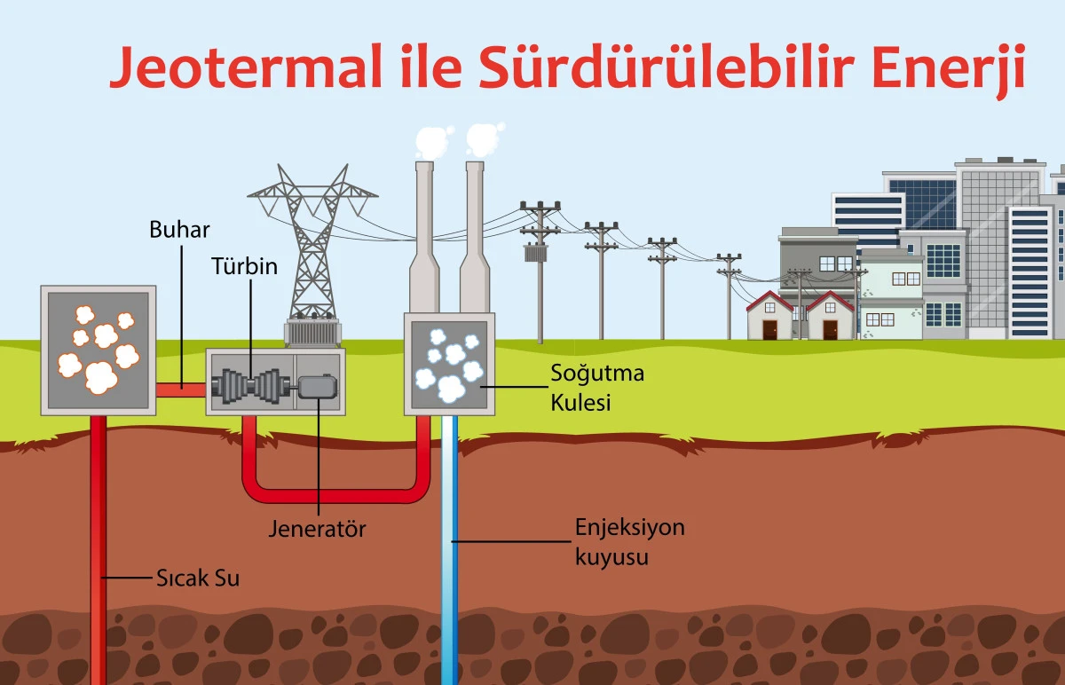 Jeotermalde EGS teknolojisi, fosil yakitsiz geleceğin kapilarini açiyor