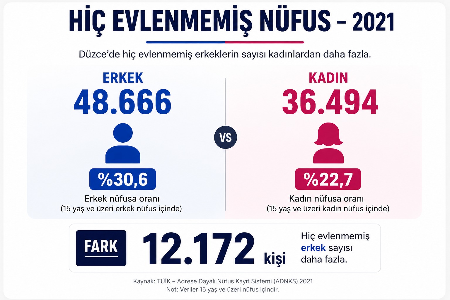 duzcede-kac-bekar-kadin-kac-bekar-erkek-var-aradaki-fark-12-bin-172-kisi-2-010500