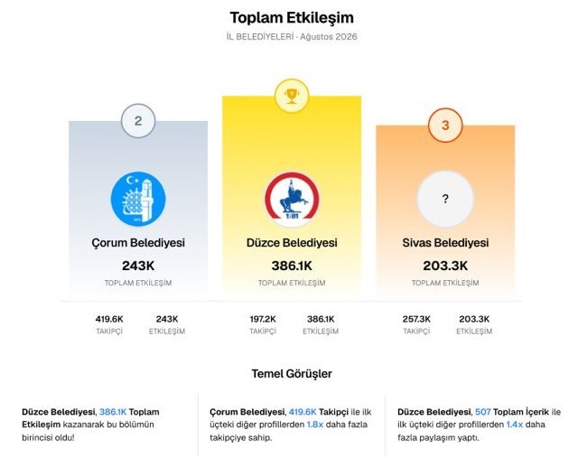 51-il-belediyesi-yaristi-duzce-3861-bin-etkilesimle-zirveye-cikti-2-024615