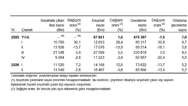 İç turizm harcamaları ikinci çeyrekte 155 milyar lirayı aştı